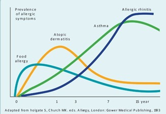 Kupas Tuntas tentang Alergi Si Kecil : Grafik Alergi